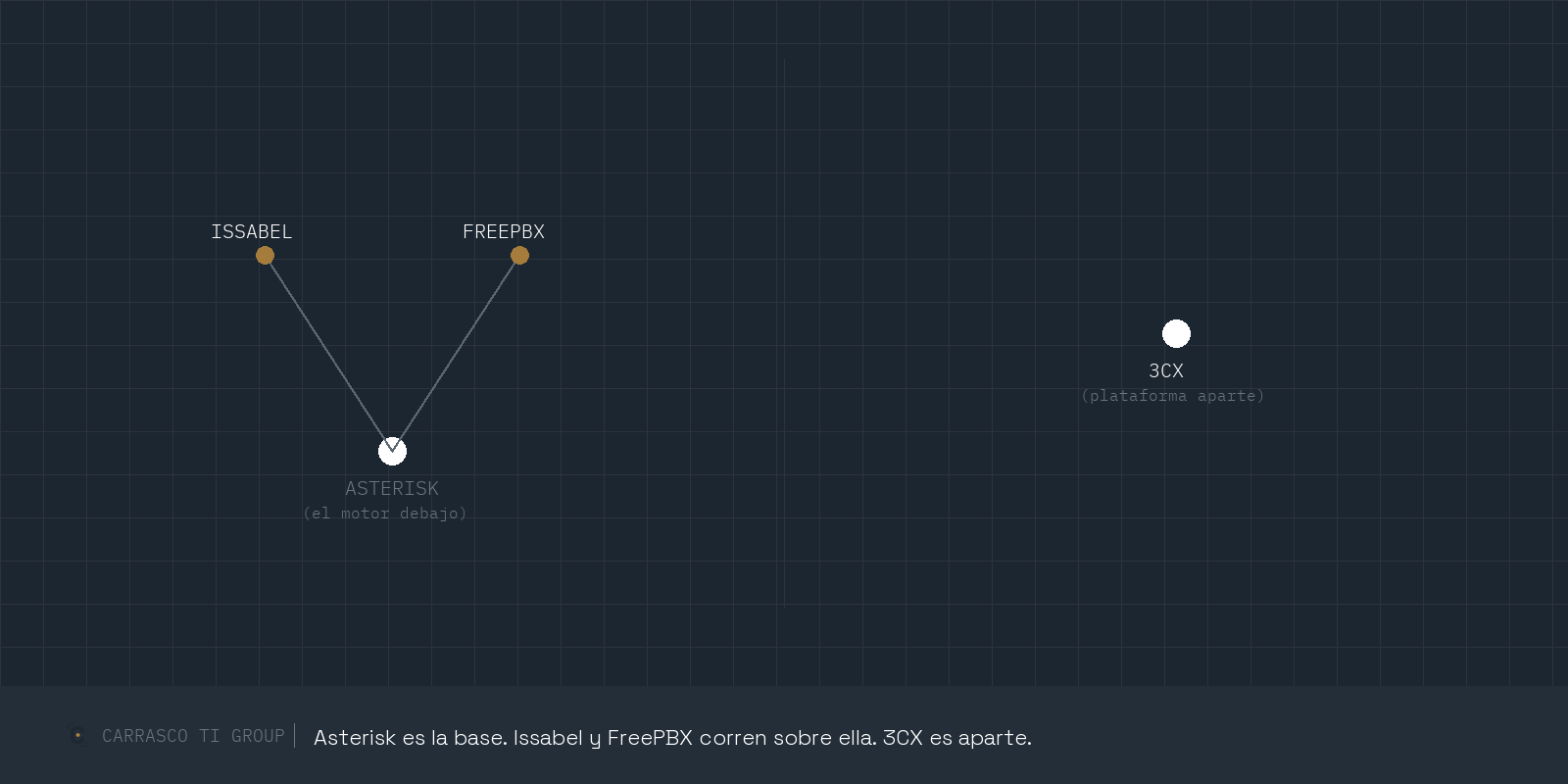 Diagrama: Issabel y FreePBX son interfaces gráficas que corren sobre Asterisk (el motor); 3CX es una plataforma comercial aparte, no basada en Asterisk