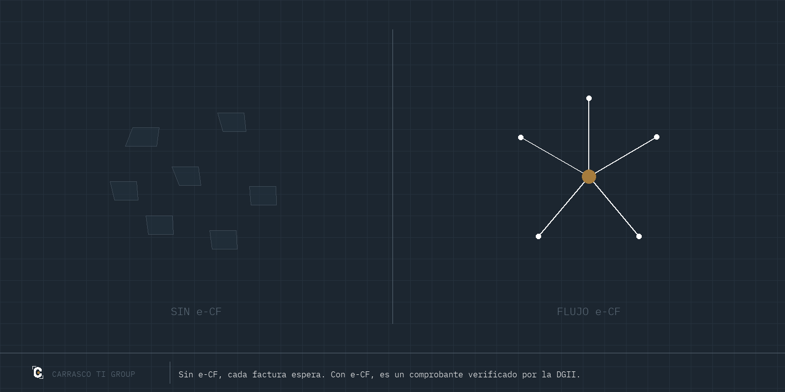 Diagrama del flujo e-CF según la Ley 32-23: empresa emite XML firmado digitalmente, lo envía al proveedor e-CF autorizado o directamente a la DGII, recibe validación y almacena el comprobante — todo en tiempo real