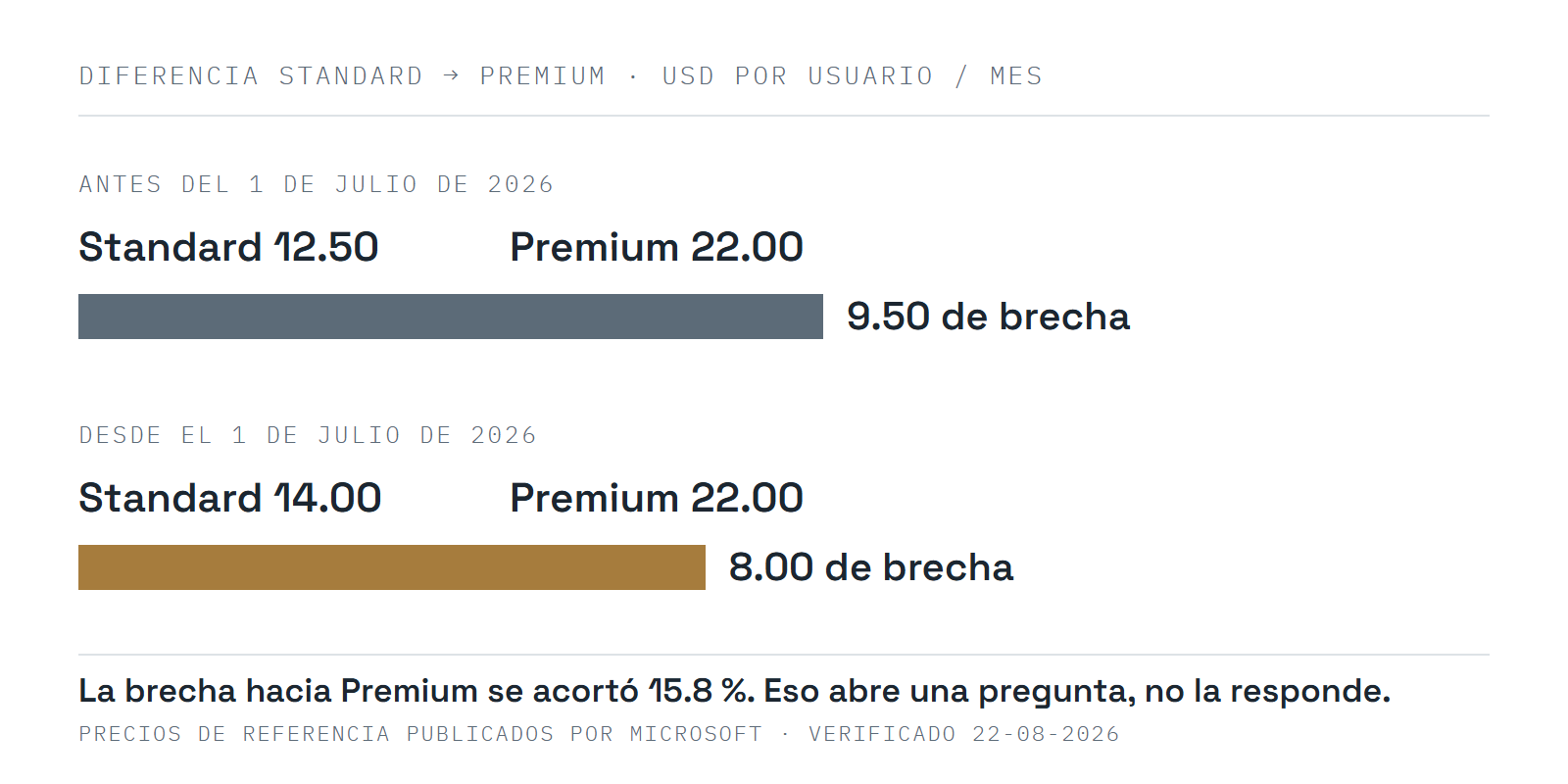 La diferencia de precio entre Microsoft 365 Business Standard y Business Premium bajó de 9.50 a 8.00 dólares por usuario al mes: Standard subió de 12.50 a 14.00 y Premium se mantuvo en 22.00