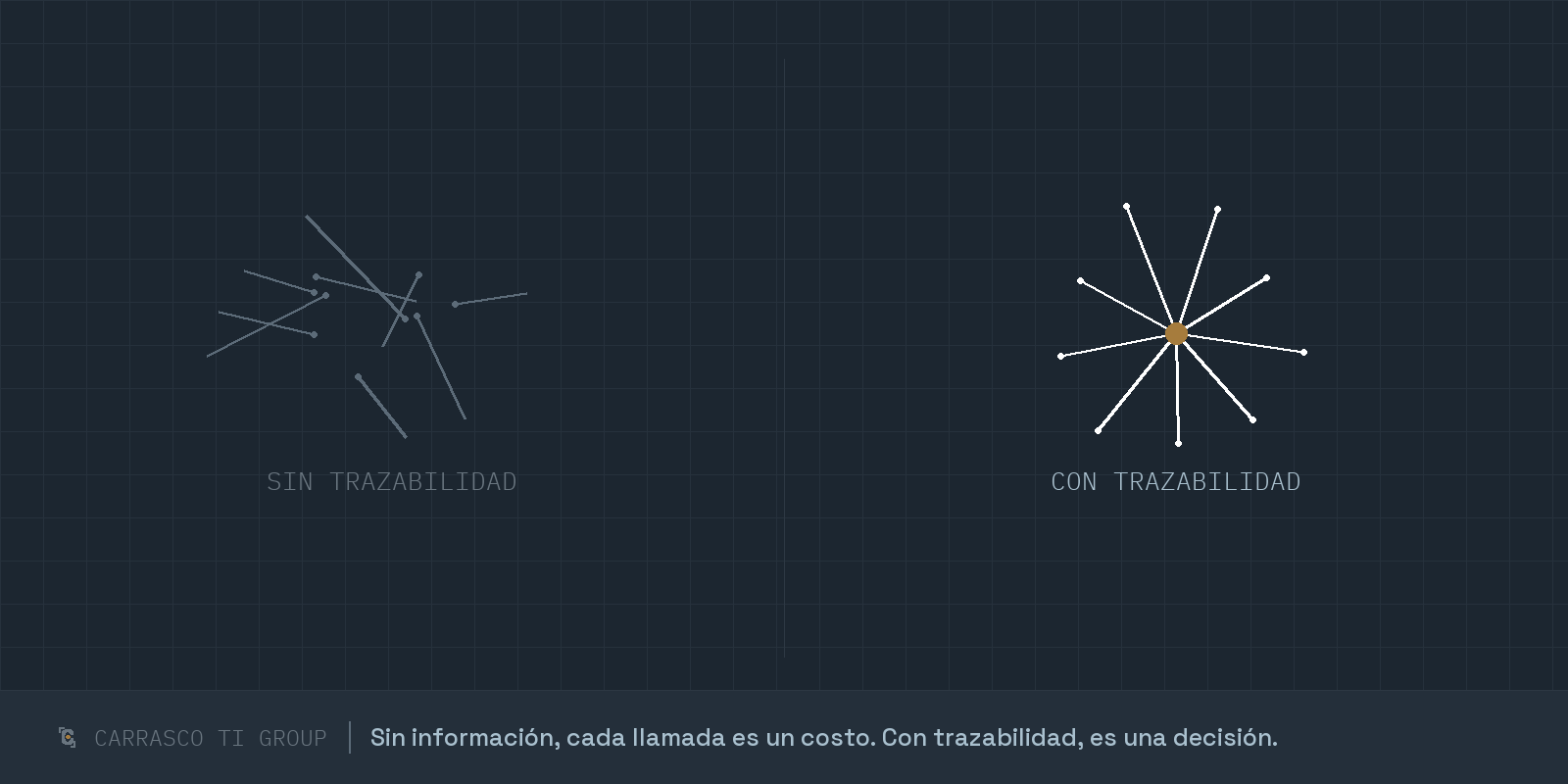 Diagrama comparativo: llamadas sin trazabilidad (datos dispersos) versus con trazabilidad (todo converge en un punto de control) — auditoría de telefonía IP